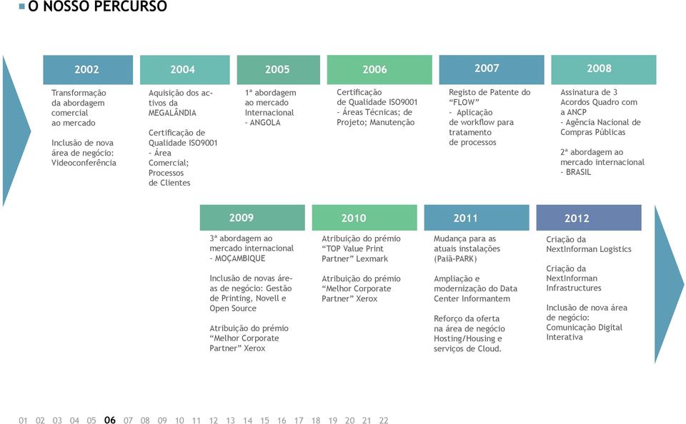 FLOW Aplicação de workflow para tratamento de processos Assinatura de 3 Acordos Quadro com a ANCP Agência Nacional de Compras Públicas 2ª abordagem ao mercado internacional BRASIL 2009 2010 2011 2012