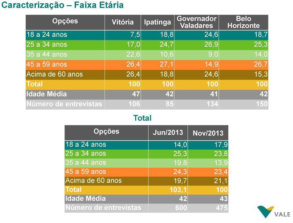 100 Idade Média 47 42 41 42 Número de entrevistas 106 85 134 150 Total Opções Jun/2013 Nov/2013 18 a 24 anos 14,0 17,9 25 a 34 anos 25,3