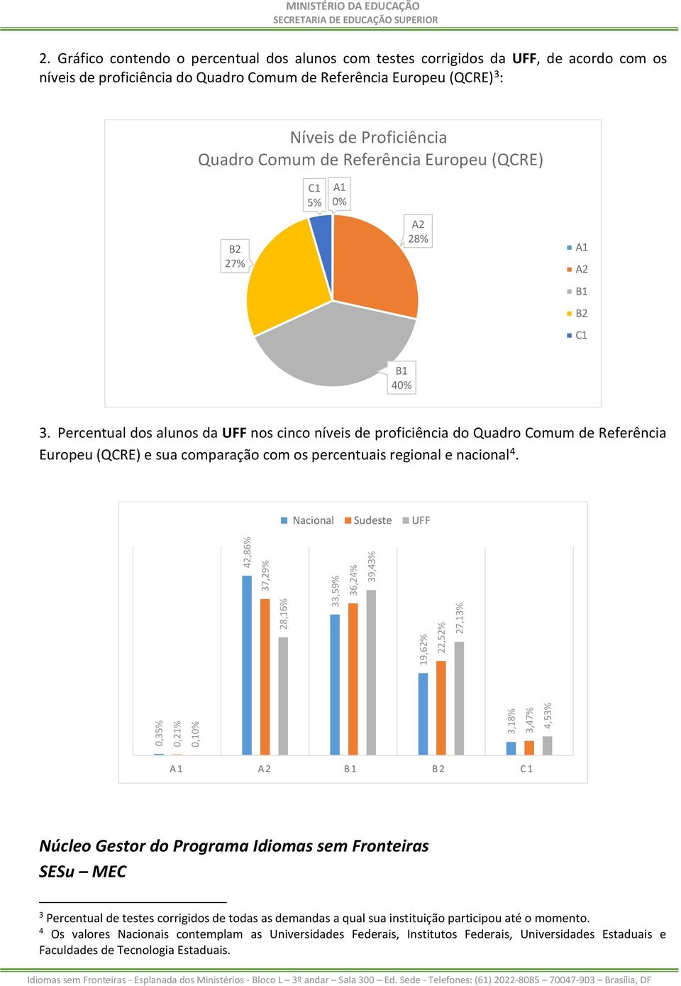 Referência Europeu (QCRE) B2 27% C1 5% A1 0% A2 28% A1 A2 B1 B2 C1 B1 40% 3.