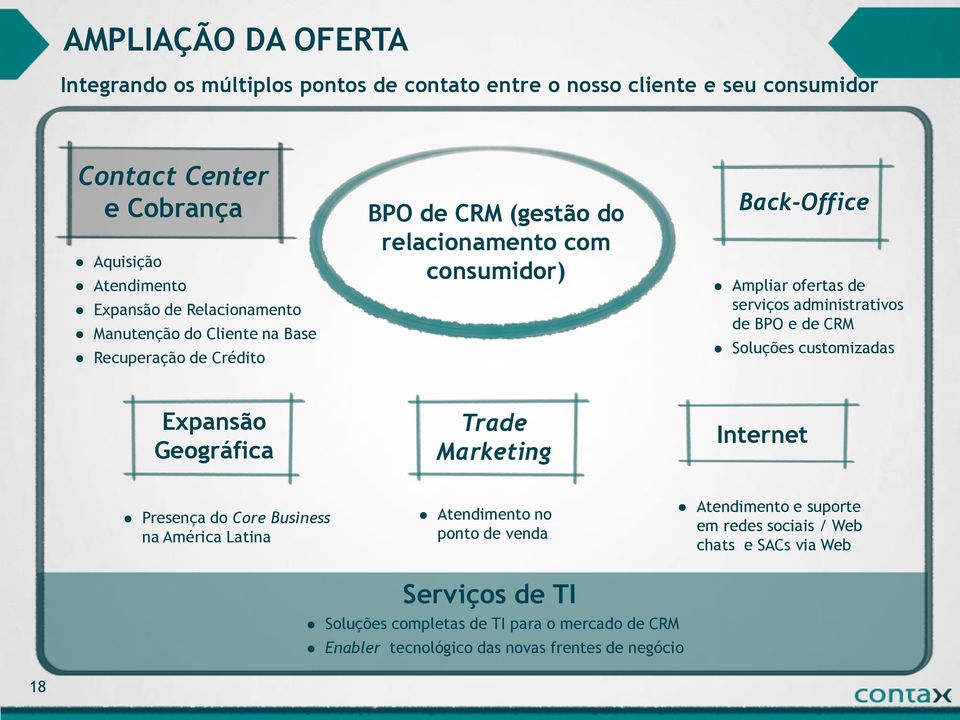 administrativos de BPO e de CRM Soluções customizadas Expansão Geográfica Trade Marketing Internet Presença do Core Business na América Latina Atendimento no ponto de