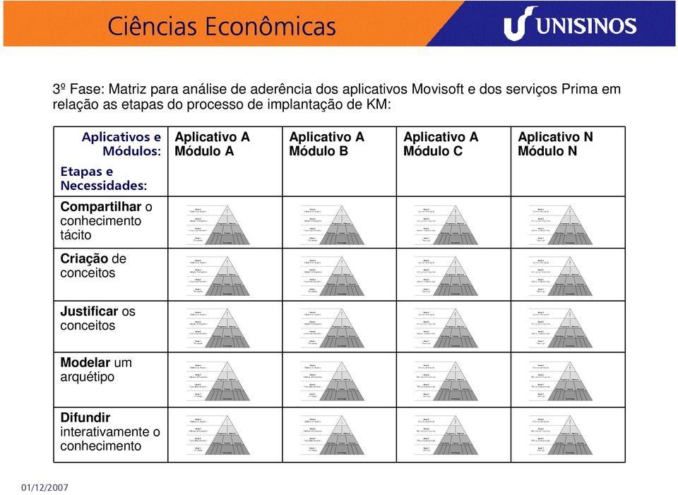 Módulo B Aplicativo A Módulo C Aplicativo N Módulo N Etapas e Necessidades: Compartilhar o conhecimento