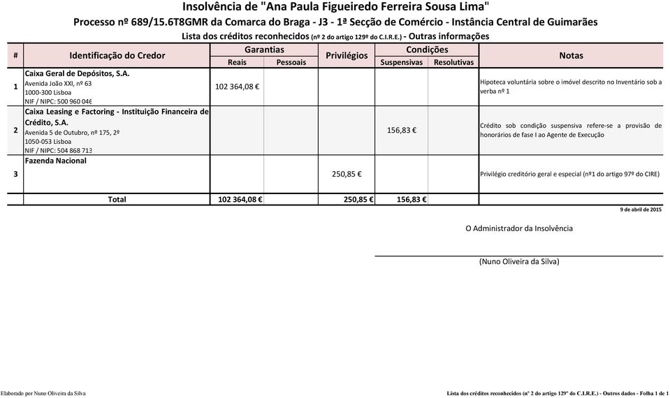 Avenida João XXI, nº 63 1000 300 Lisboa NIF / NIPC: 500 960 046 Caixa Leasing e Factoring Instituição Financeira de Crédito, S.A. Avenida 5 de Outubro, nº 175, 2º 1050 053 Lisboa NIF / NIPC: 504 868 713 Fazenda Nacional Lista dos créditos reconhecidos (nº 2 do artigo 129º do C.