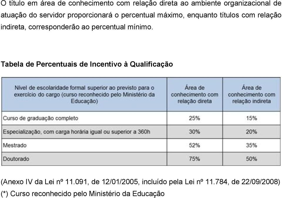 ao percentual mínimo. Tabela de Percentuais de ncentivo à Qualificação (Anexo V da Lei nº 11.