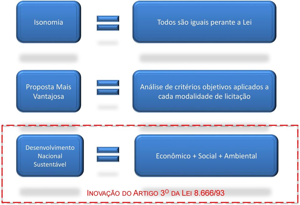 modalidade de licitação Desenvolvimento Nacional Sustentável