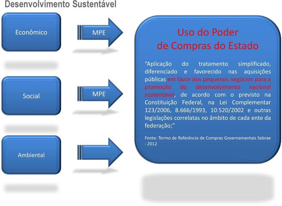 desenvolvimento nacional sustentável, de acordo com o previsto na Constituição Federal, na Lei Complementar 123/2006, 8.