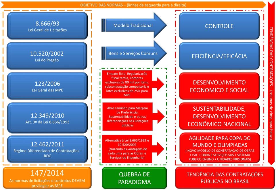 compulsória e lotes exclusivos de 25% para MPE Abre caminho para Margem de Preferência, Sustentabilidade e outras diferenciações nas licitações públicas Alternativa à Lei 8.666/1999 e 10.