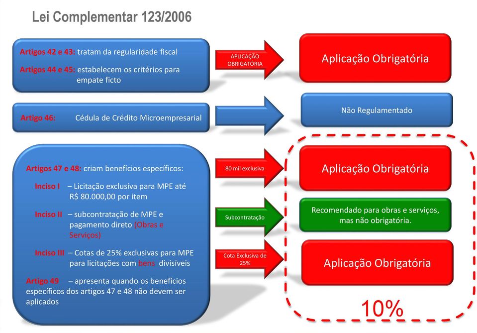 000,00 por item Inciso II subcontratação de MPE e pagamento direto (Obras e Serviços) Inciso III Cotas de 25% exclusivas para MPE para licitações com bens divisíveis Artigo 49 apresenta