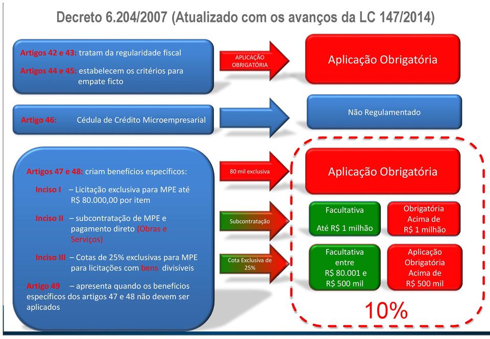 Obrigatória Artigo 46: Cédula de Crédito Microempresarial Não Regulamentado Artigos 47 e 48: criam benefícios específicos: Inciso I Licitação exclusiva para MPE até R$ 80.