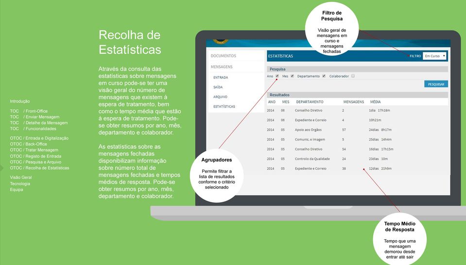 tempo média que estão à espera de tratamento. Podese obter resumos por ano, mês, departamento e colaborador.