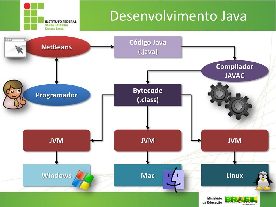 java) Compilador JAVAC