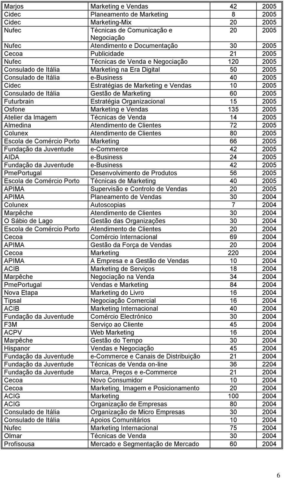 10 2005 Consulado de Itália Gestão de Marketing 60 2005 Futurbrain Estratégia Organizacional 15 2005 Osfone Marketing e Vendas 135 2005 Atelier da Imagem Técnicas de Venda 14 2005 Almedina