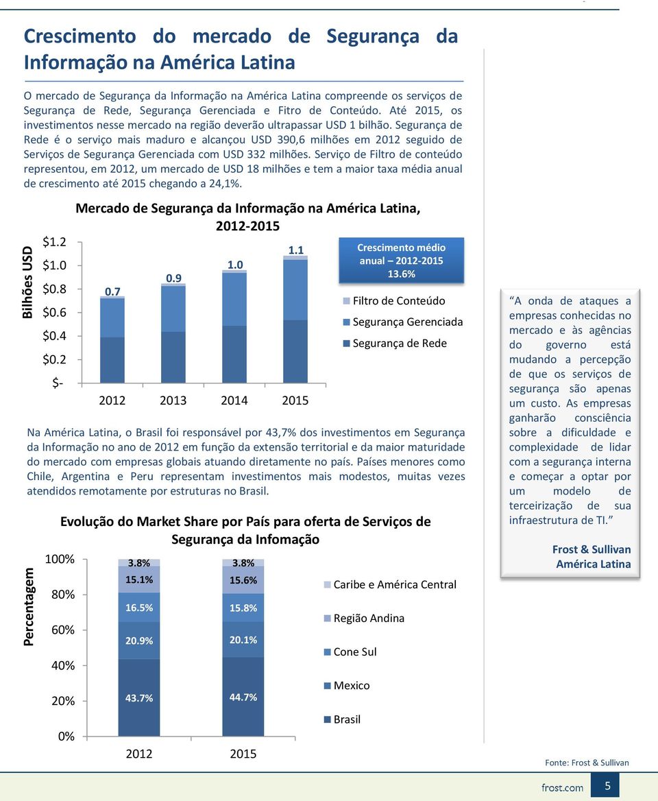 Segurança de Rede é o serviço mais maduro e alcançou USD 390,6 milhões em 2012 seguido de Serviços de Segurança Gerenciada com USD 332 milhões.