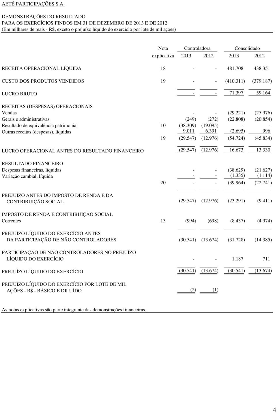 397 59.164 RECEITAS (DESPESAS) OPERACIONAIS Vendas - - (29.221) (25.976) Gerais e administrativas (249) (272) (22.808) (20.854) Resultado de equivalência patrimonial 10 (38.309) (19.