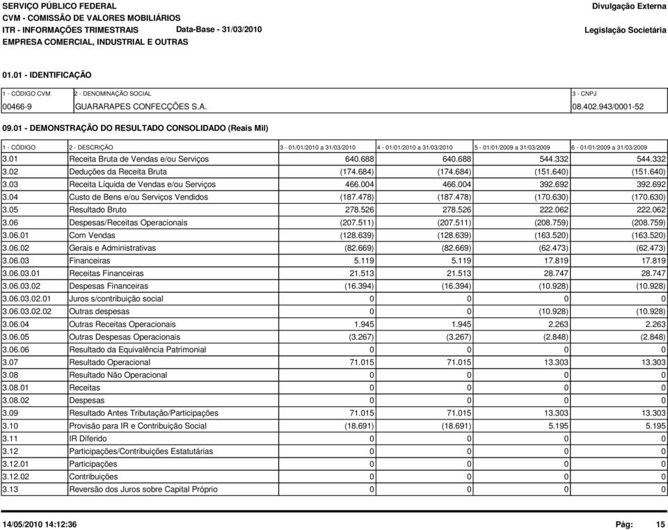 1 Receita Bruta de Vendas e/ou Serviços 64.688 64.688 544.332 544.332 3.2 Deduções da Receita Bruta (174.684) (174.684) (151.64) (151.64) 3.3 Receita Líquida de Vendas e/ou Serviços 466.4 466.4 392.