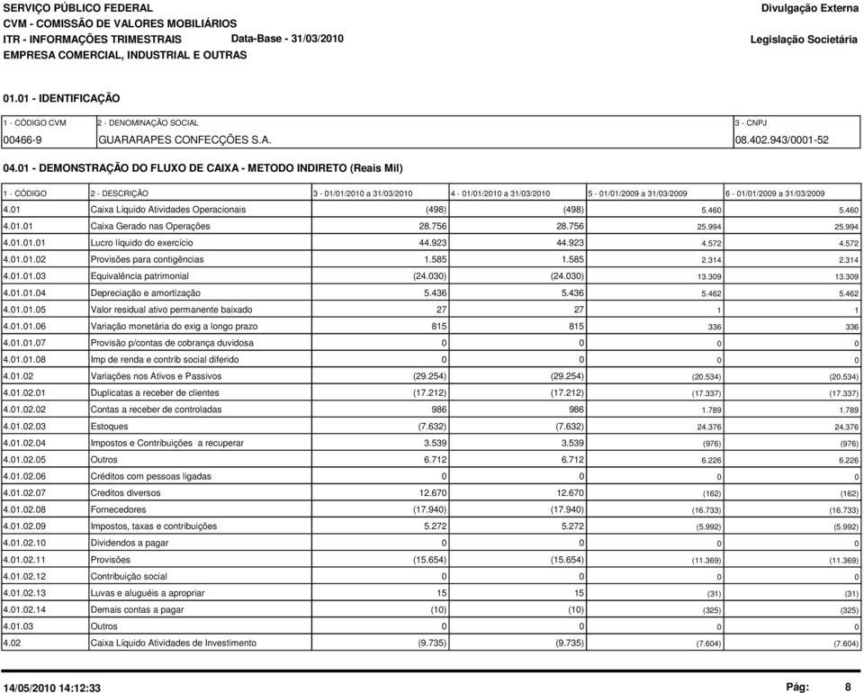 1 Caixa Líquido Atividades Operacionais (498) (498) 5.46 5.46 4.1.1 Caixa Gerado nas Operações 28.756 28.756 25.994 25.994 4.1.1.1 Lucro líquido do exercício 44.923 44.923 4.572 4.572 4.1.1.2 Provisões para contigências 1.