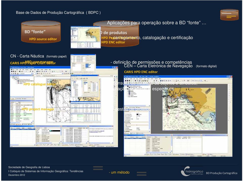 - definição de permissões e competências CEN Carta Eletrónica de Navegação (formato digital) CARIS HPD ENC editor -