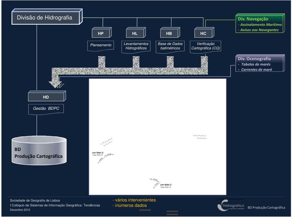 Hidrográficos Base de Dados batimétricos Verificação Cartográfica (CQ) Div.