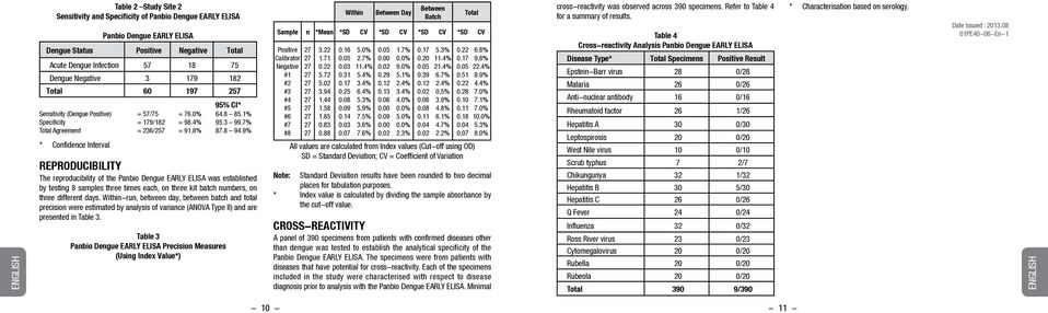 9% REPRODUCIBILITY The reproducibility of the Panbio Dengue EARLY ELISA was established by testing 8 samples three times each, on three kit batch numbers, on three different days.