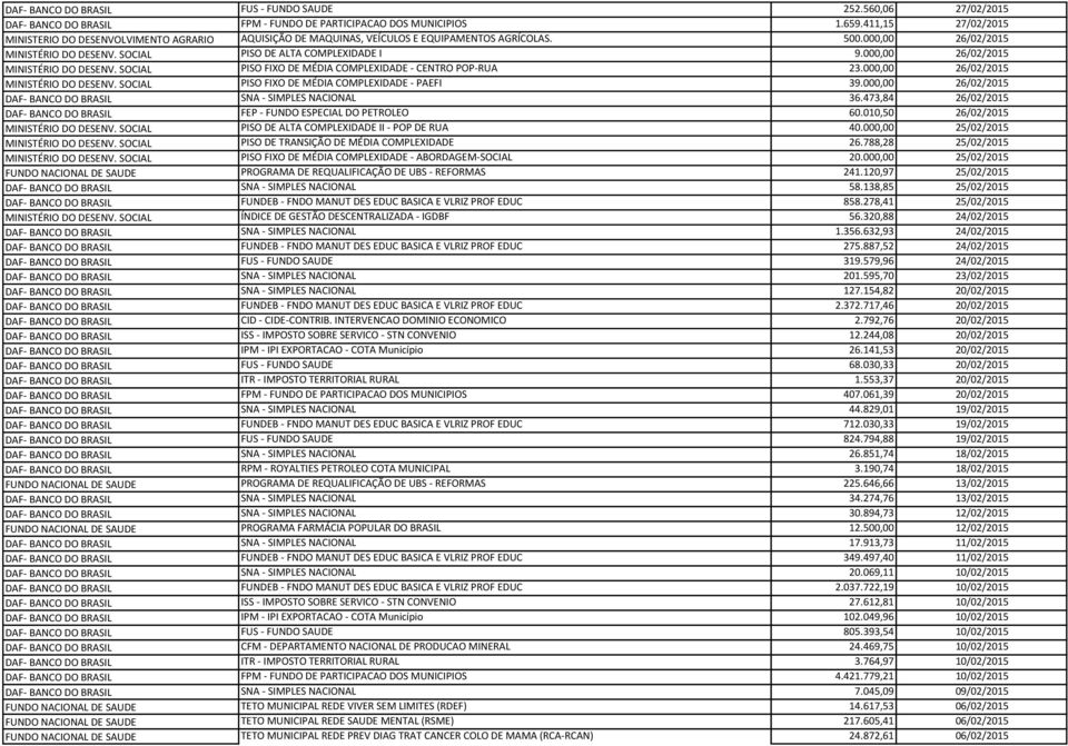 000,00 26/02/2015 MINISTÉRIO DO DESENV. SOCIAL PISO FIXO DE MÉDIA COMPLEXIDADE - CENTRO POP-RUA 23.000,00 26/02/2015 MINISTÉRIO DO DESENV. SOCIAL PISO FIXO DE MÉDIA COMPLEXIDADE - PAEFI 39.
