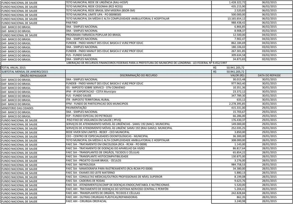 000,00 06/02/2015 FUNDO NACIONAL DE SAUDE TETO MUNICIPAL DA MÉDIA E ALTA COMPLEXIDADE AMBULATORIAL E HOSPITALAR 13.165.654,12 06/02/2015 FUNDO NACIONAL DE SAUDE PAB FIXO 988.