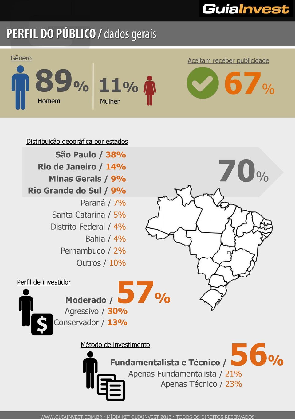 / 4% Bahia / 4% Pernambuco / 2% Outros / 10% 70% Perfil de investidor 57% Moderado / Agressivo / 30%