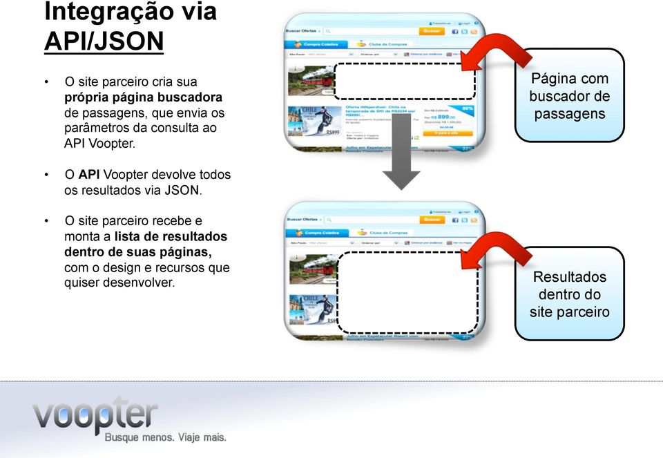 Página com buscador de passagens O API Voopter devolve todos os resultados via JSON.