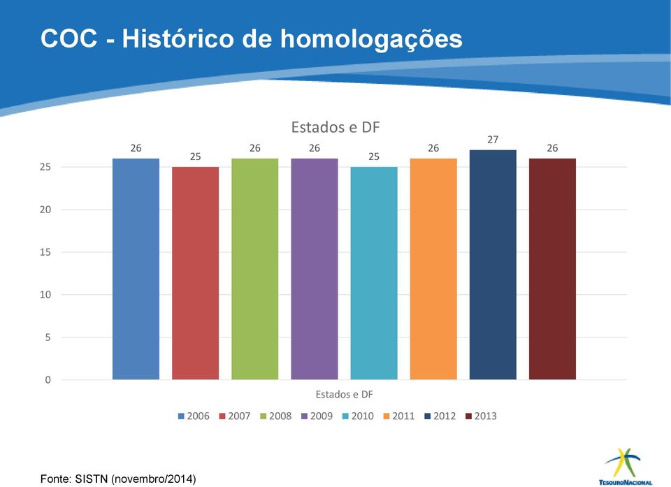 0 Estados e DF 2006 2007 2008 2009 2010