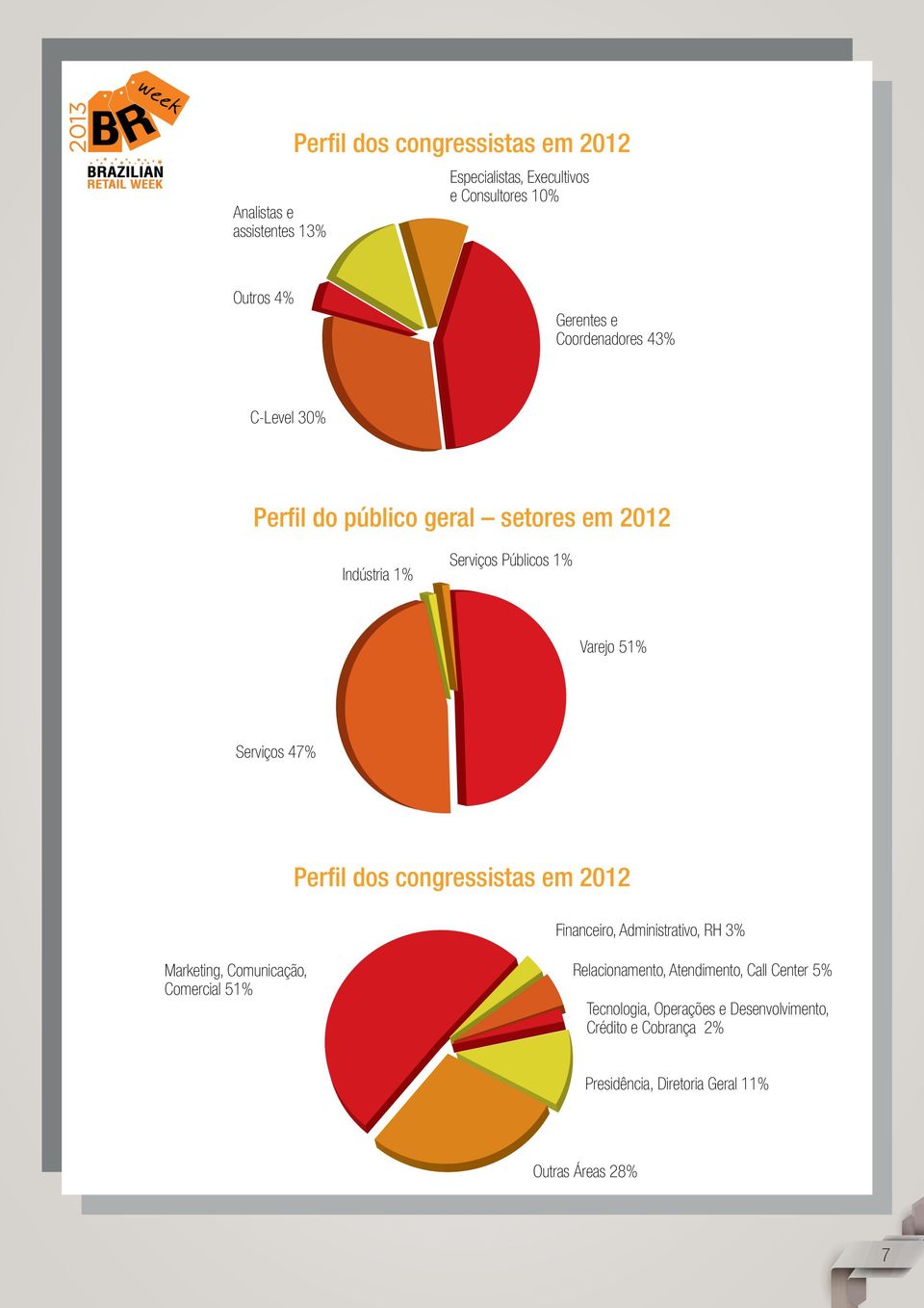 Perfil dos congressistas em 2012 Financeiro, Administrativo, RH 3% Marketing, Comunicação, Comercial 51% Relacionamento,
