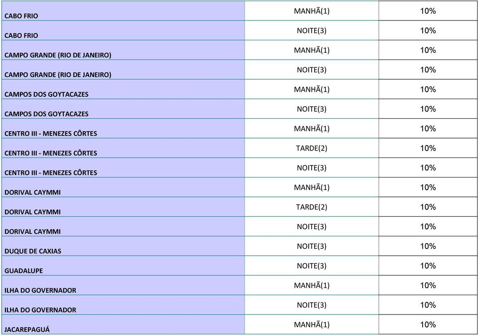 CAYMMI DORIVAL CAYMMI DUQUE DE CAXIAS GUADALUPE ILHA DO GOVERNADOR ILHA DO GOVERNADOR JACAREPAGUÁ (1) 10% (3) 10% (1)