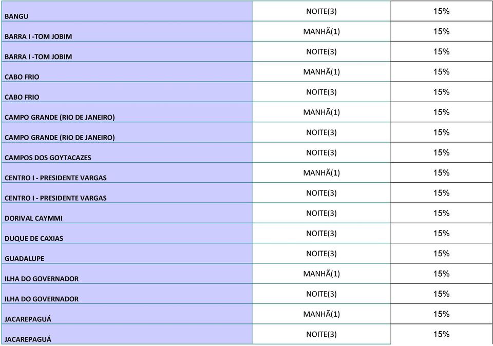 CAYMMI DUQUE DE CAXIAS GUADALUPE ILHA DO GOVERNADOR ILHA DO GOVERNADOR JACAREPAGUÁ JACAREPAGUÁ (3) 15% (1) 15%