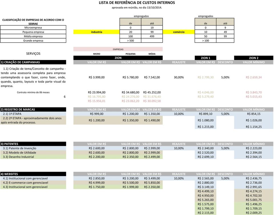 500 > 100 EMPRESAS SERVIÇOS MICRO PEQUENA MÉDIA ZION ZION 1 ZION 2 1) CRIAÇÃO DE CAMPANHAS VALOR EM R$ VALOR EM R$ VALOR EM R$ REAJUSTE VALOR EM R$ DESCONTO VALOR MÍNIMO 1.