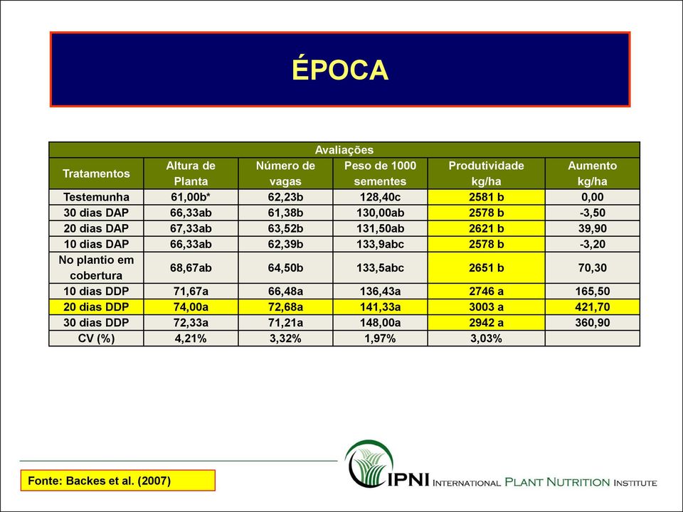 62,39b 133,9abc 2578 b -3,20 No plantio em cobertura 68,67ab 64,50b 133,5abc 2651 b 70,30 10 dias DDP 71,67a 66,48a 136,43a 2746 a 165,50 20