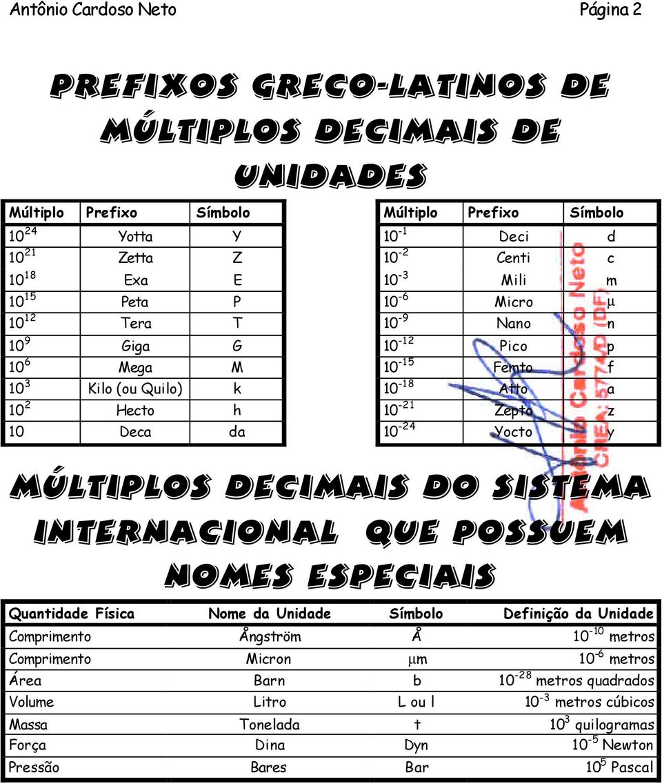 da 10-24 Yocto y Múltiplos Decimais do Sistema Internacional que Possuem Nomes Especiais Quantidade Física Nome da Unidade Símbolo Definição da Unidade Comprimento Ångström Å 10-10 metros