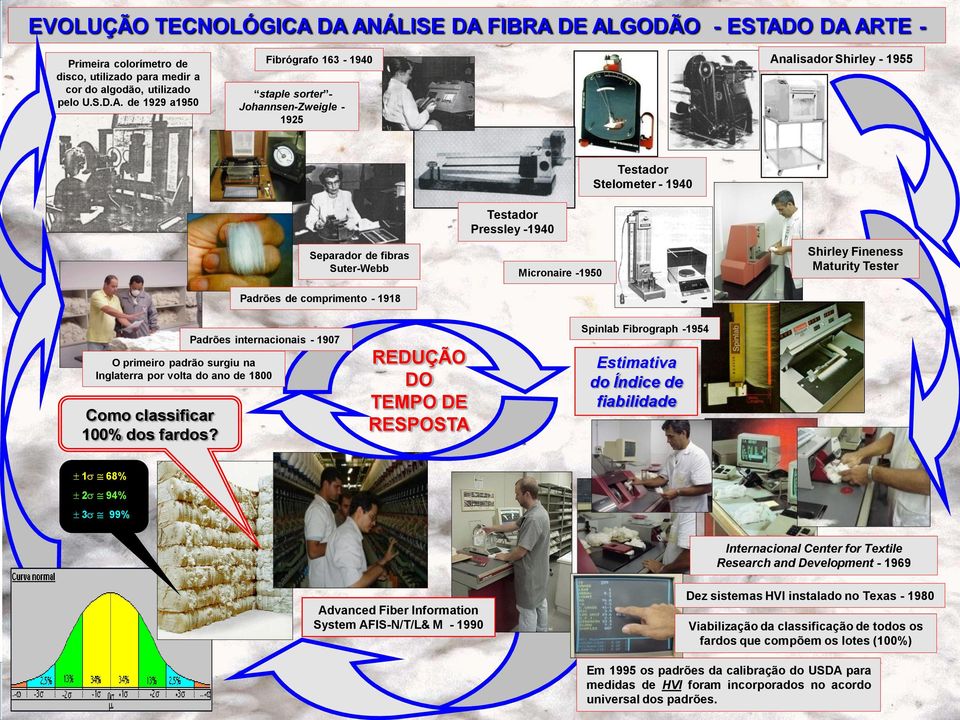 Johannsen-Zweigle - 1925 Analisador Shirley - 1955 Testador Stelometer - 1940 Separador de fibras Suter-Webb Padrões de comprimento - 1918 Testador Pressley -1940 Micronaire -1950 Shirley Fineness