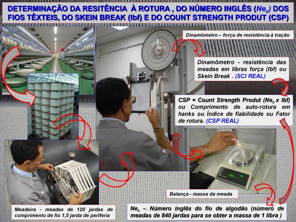 (SCI REAL) CSP = Count Strength Produt (Ne c x lbf) ou Comprimento de auto-rotura em hanks ou Índice de fiabilidade ou Fator de rotura.