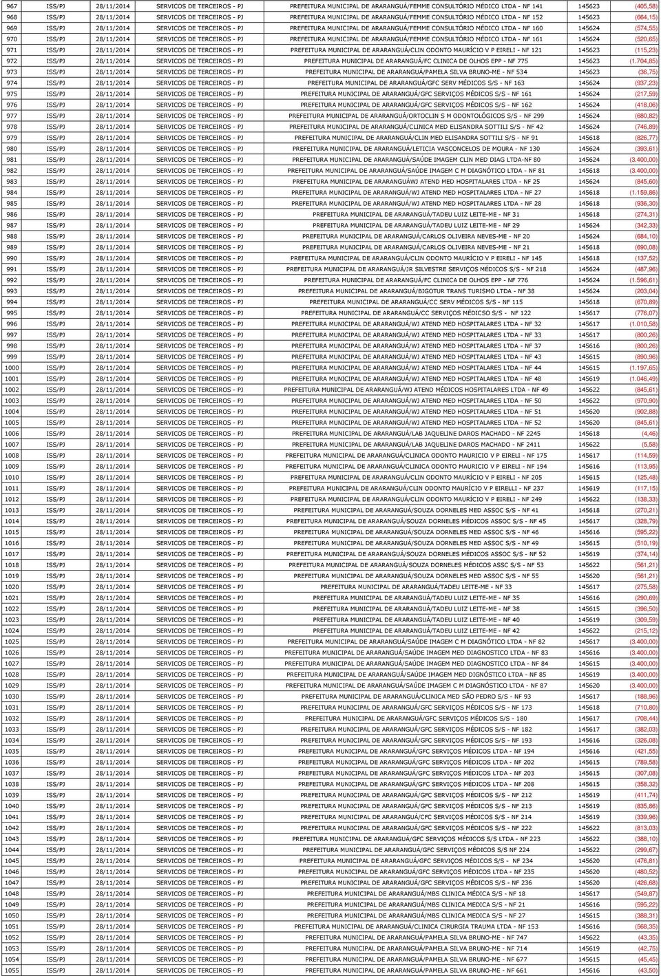 145624 (574,55) 970 ISS/PJ 28/11/2014 SERVICOS DE TERCEIROS - PJ PREFEITURA MUNICIPAL DE ARARANGUÁ/FEMME CONSULTÓRIO MÉDICO LTDA - NF 161 145624 (520,65) 971 ISS/PJ 28/11/2014 SERVICOS DE TERCEIROS -