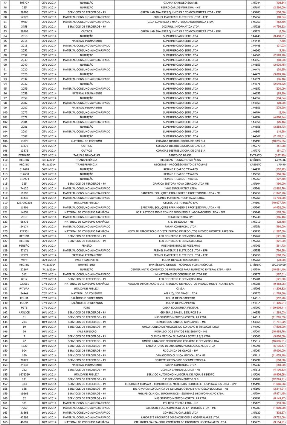 ELETRICOS LTDA - EPP 145252 (89,84) 81 9489 05/11/2014 MATERIAL CONSUMO ALMOXARIFADO GIGA COMERCIO E MANUTENCAO ELETRONICA LTDA 145253 (152,10) 82 3758 05/11/2014 SERVICOS DE TERCEIROS - PJ DIGIFULL