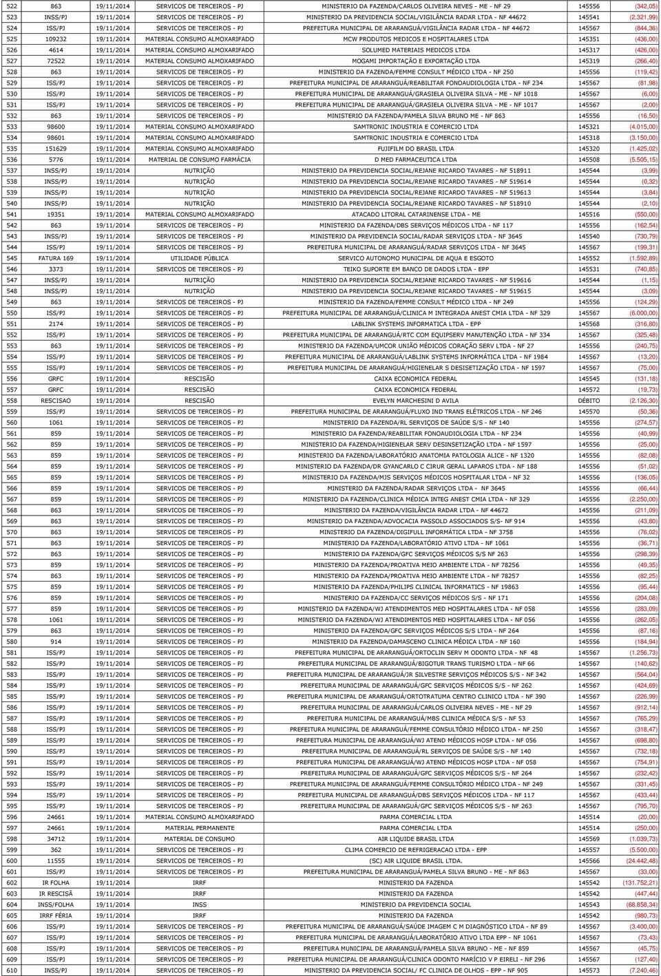 321,99) 524 ISS/PJ 19/11/2014 SERVICOS DE TERCEIROS - PJ PREFEITURA MUNICIPAL DE ARARANGUÁ/VIGILÂNCIA RADAR LTDA - NF 44672 145567 (844,36) 525 109232 19/11/2014 MATERIAL CONSUMO ALMOXARIFADO MCW