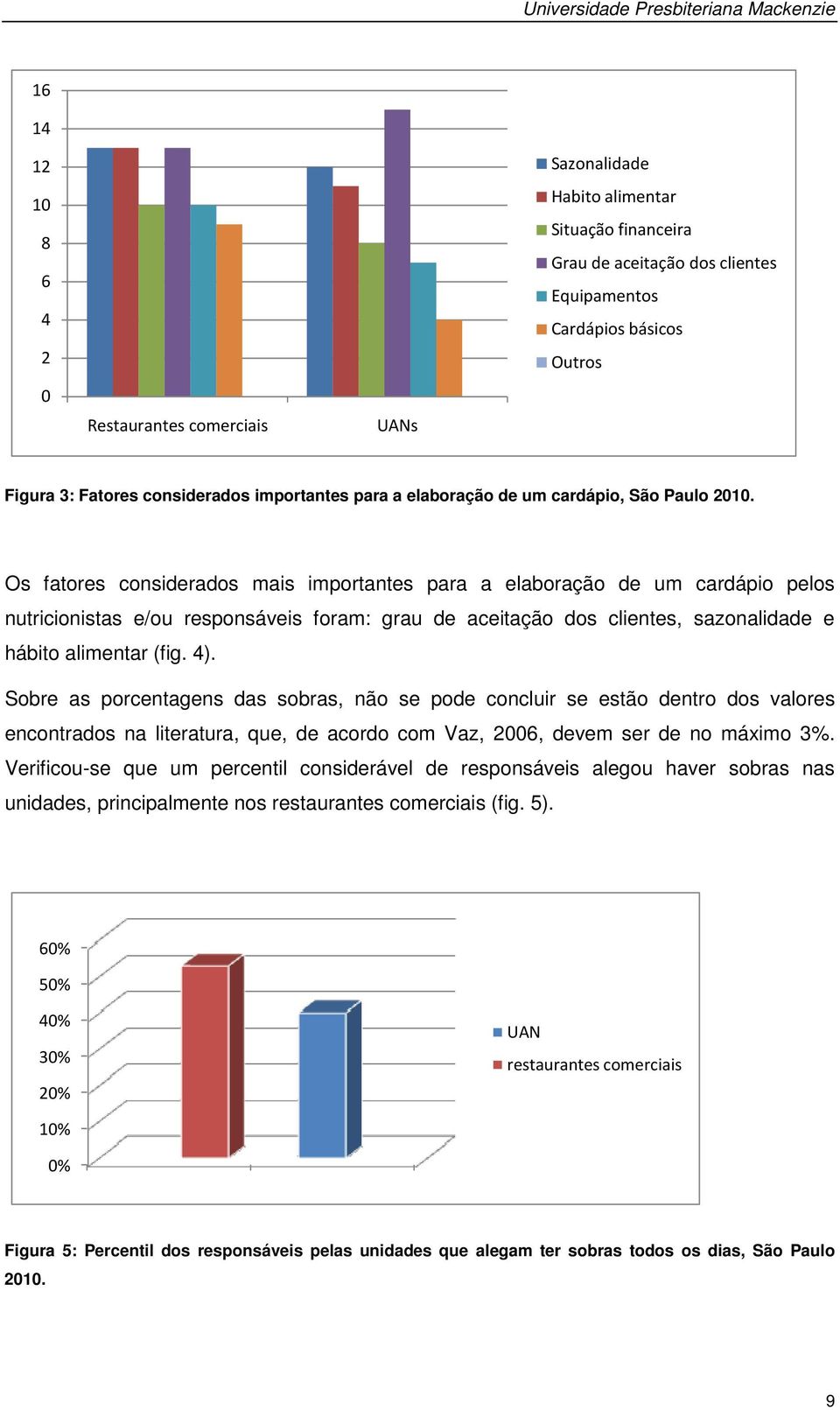 Os fatores considerados mais importantes para a elaboração de um cardápio pelos nutricionistas e/ou responsáveis foram: grau de aceitação dos clientes, sazonalidade e hábito alimentar (fig. 4).