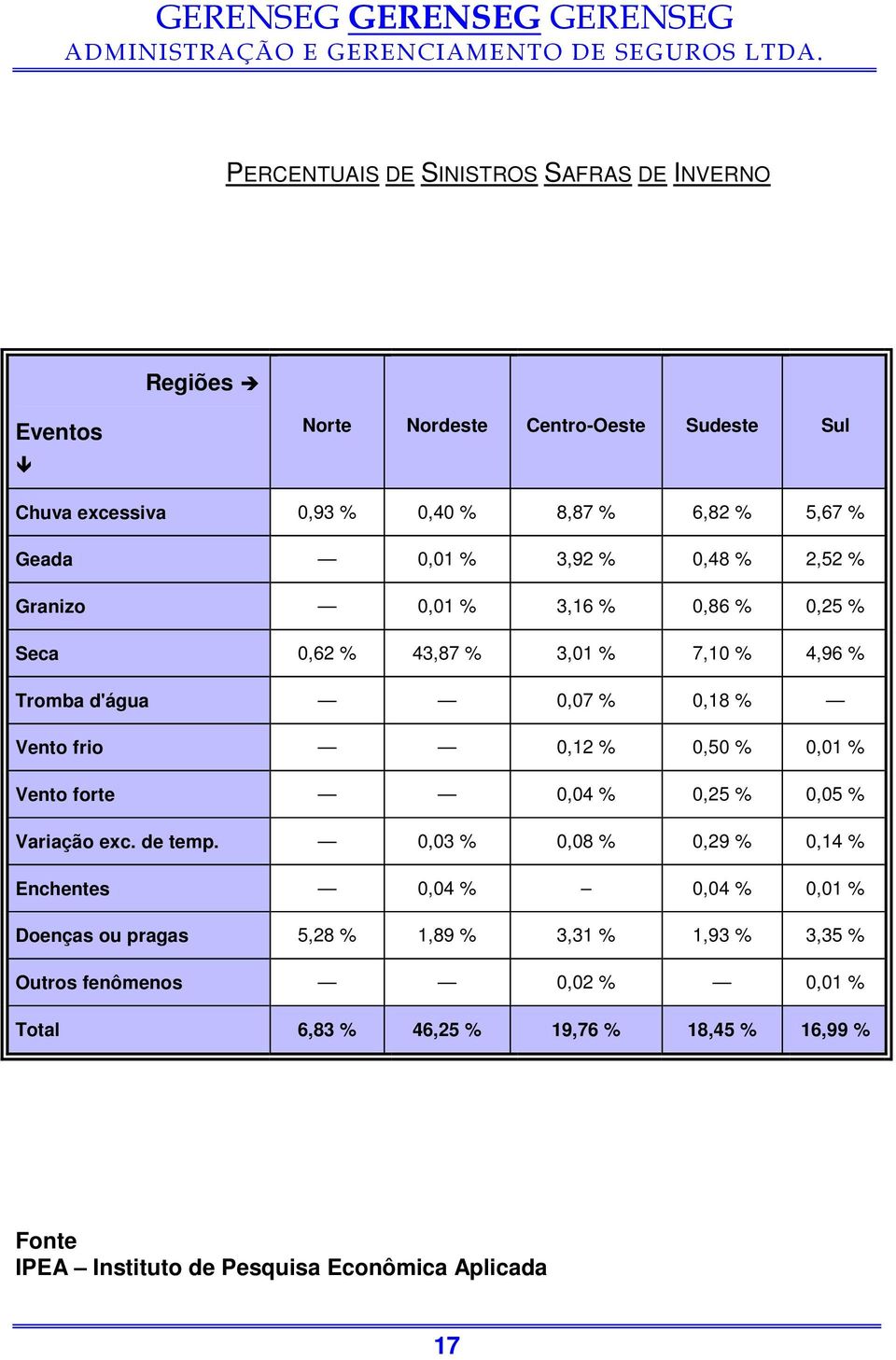 % 0,50 % 0,01 % Vento forte 0,04 % 0,25 % 0,05 % Variação exc. de temp.