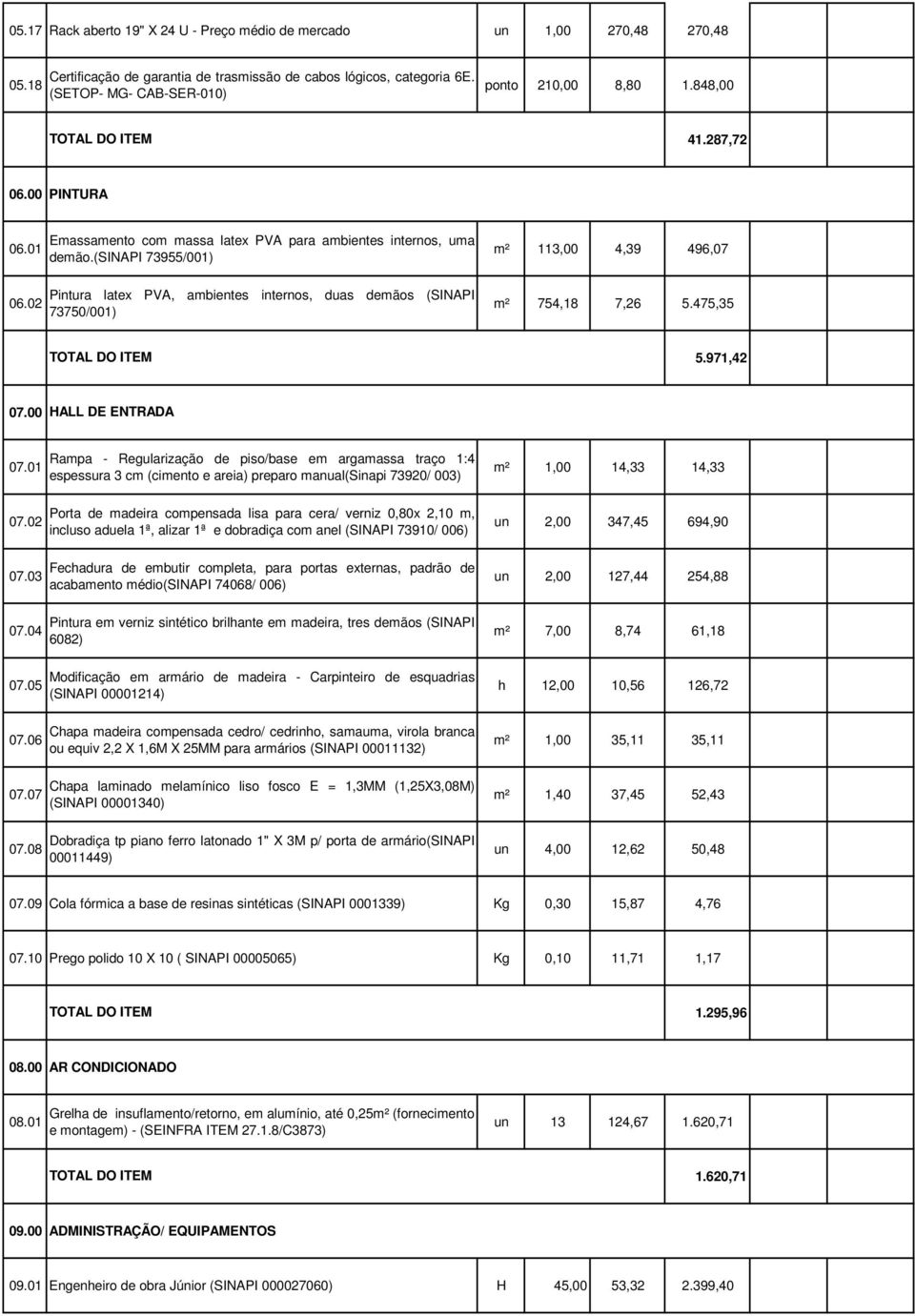 (sinapi 73955/001) Pintura latex PVA, ambientes internos, duas demãos (SINAPI 73750/001) m² 113,00 4,39 496,07 m² 754,18 7,26 5.475,35 5.971,42 07.00 HALL DE ENTRADA 07.01 07.02 07.03 07.04 07.05 07.