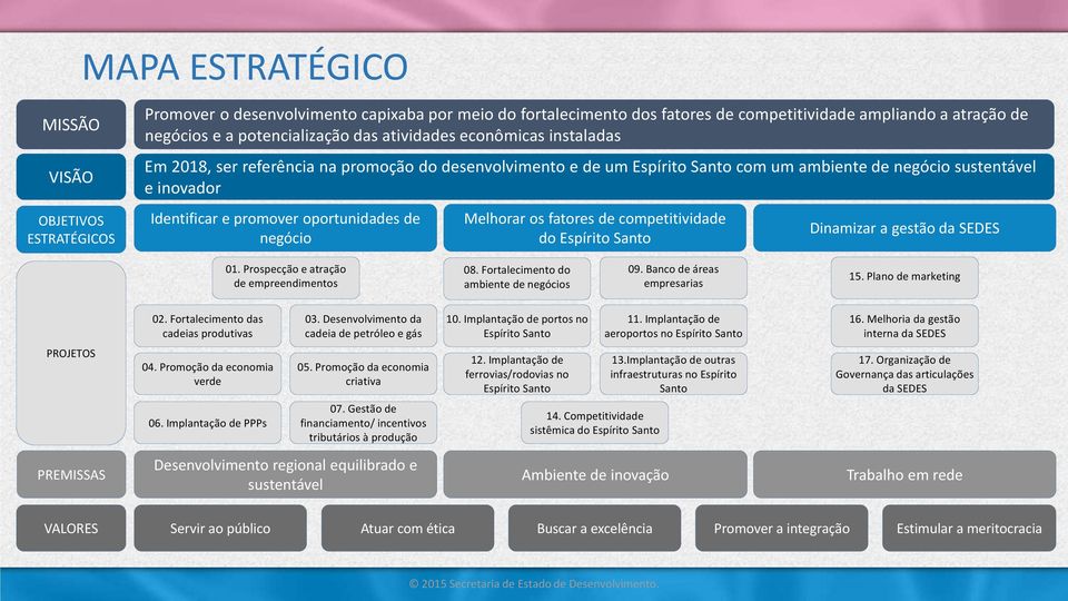 oportunidades de negócio Melhorar os fatores de competitividade do Espírito Santo Dinamizar a gestão da SEDES 01. Prospecção e atração de empreendimentos 08. Fortalecimento do ambiente de negócios 09.