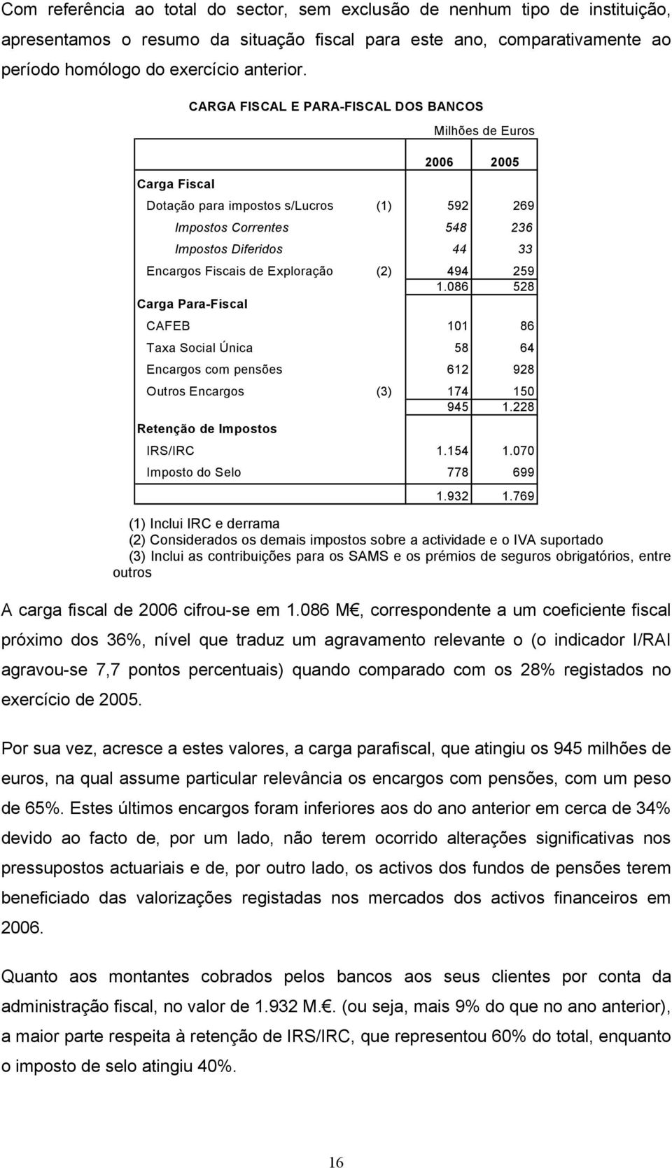 Exploração (2) 494 259 1.086 528 Carga Para-Fiscal CAFEB 101 86 Taxa Social Única 58 64 Encargos com pensões 612 928 Outros Encargos (3) 174 150 945 1.228 Retenção de Impostos IRS/IRC 1.154 1.