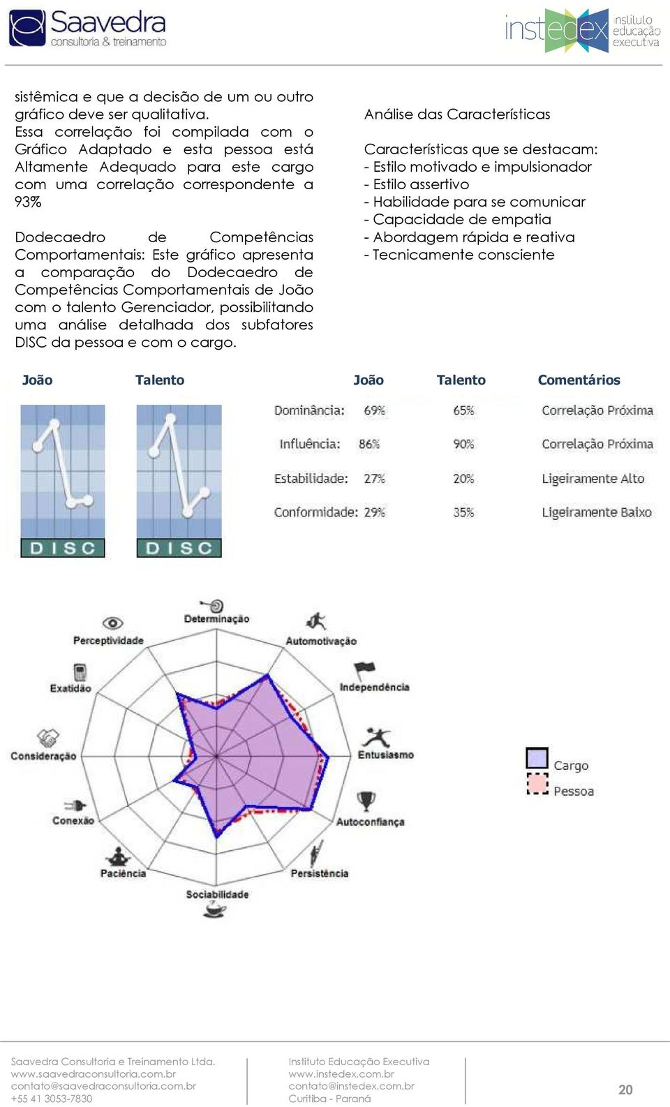 Comportamentais: Este gráfico apresenta a comparação do Dodecaedro de Competências Comportamentais de João com o talento Gerenciador, possibilitando uma análise detalhada dos