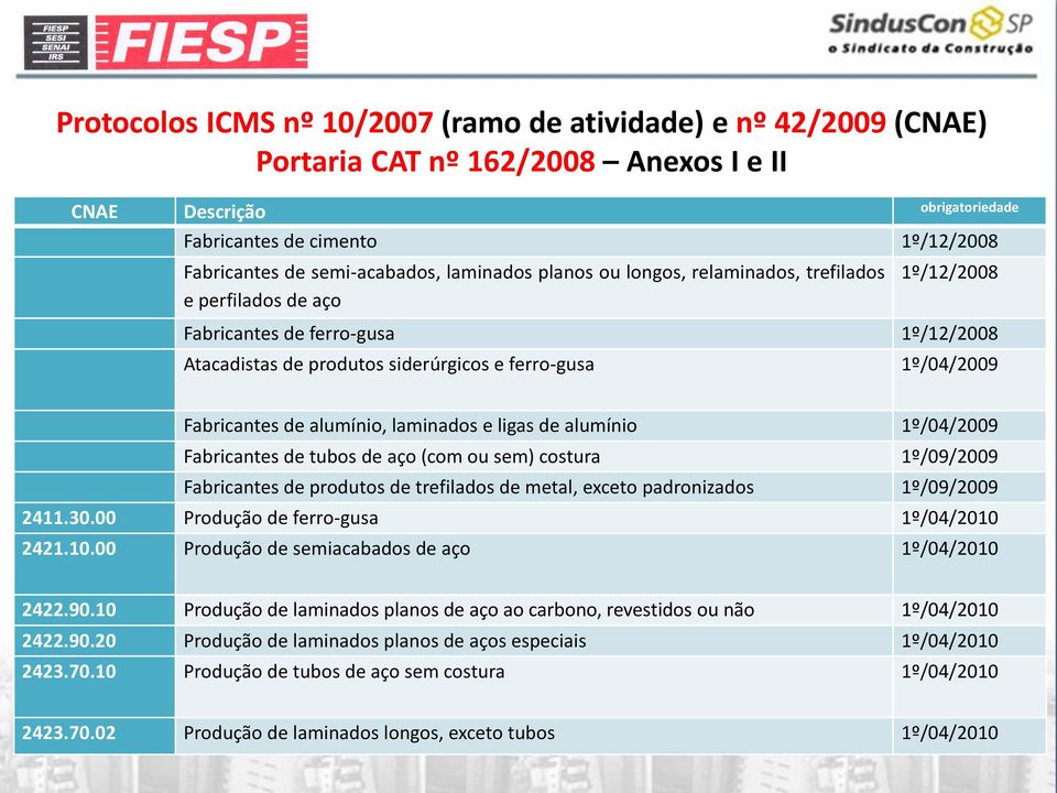 Fabricantes de alumínio, laminados e ligas de alumínio 1º/04/2009 Fabricantes de tubos de aço (com ou sem) costura 1º/09/2009 Fabricantes de produtos de trefilados de metal, exceto padronizados
