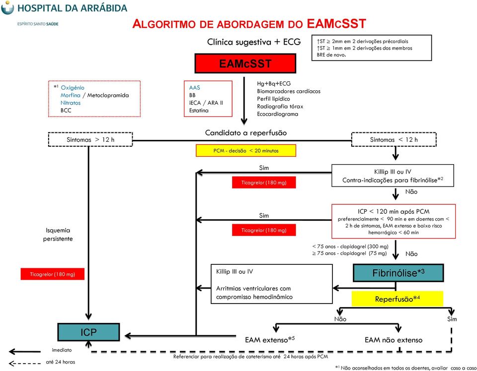 reperfusão PCM - decisão < 20 minutos Sim Ticagrelor (180 mg) Sintomas < 12 h Killip III ou IV Contra-indicações para fibrinólise* 2 Não Isquemia persistente Ticagrelor (180 mg) Killip III ou IV Sim