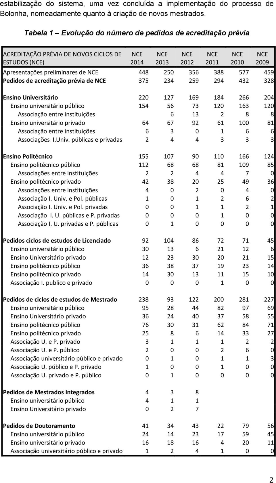 de NCE 448 250 356 388 577 459 Pedidos de acreditação prévia de NCE 375 234 259 294 432 328 Ensino Universitário 220 127 169 184 266 204 Ensino universitário público 154 56 73 120 163 120 Associação