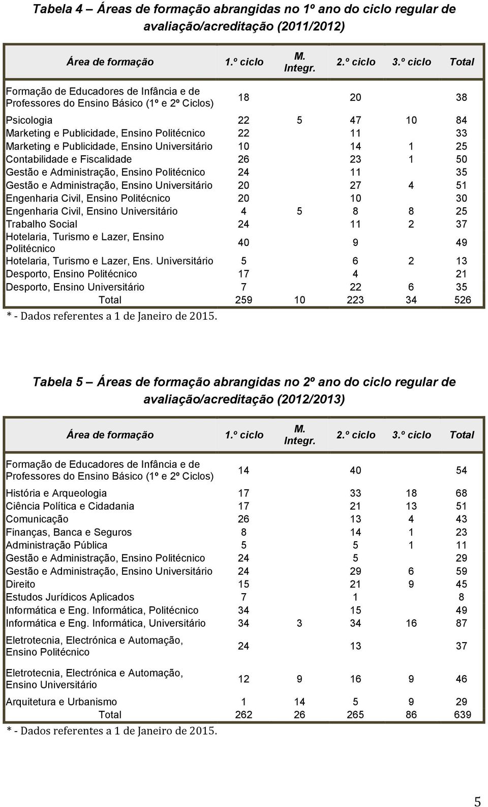 Publicidade, Ensino Universitário 10 14 1 25 Contabilidade e Fiscalidade 26 23 1 50 Gestão e Administração, Ensino Politécnico 24 11 35 Gestão e Administração, Ensino Universitário 20 27 4 51