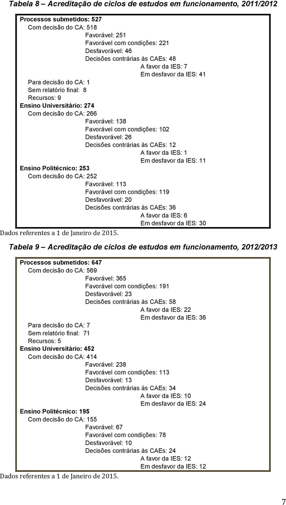 102 Desfavorável: 26 Decisões contrárias às CAEs: 12 A favor da IES: 1 Em desfavor da IES: 11 Ensino Politécnico: 253 Com decisão do CA: 252 Favorável: 113 Favorável com condições: 119 Desfavorável: