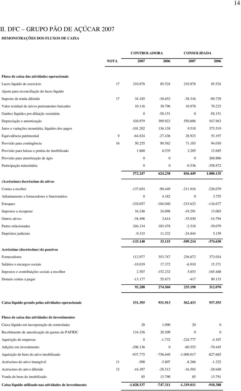 223 Ganhos líquidos por diluição societária 0-58.151 0-58.151 Depreciação e amortização 430.979 399.922 550.696 547.943 Juros e variações monetária, líquidos dos pagos -101.202 136.138 9.518 375.